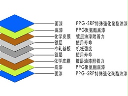 天物强化聚酯彩涂板性能介绍